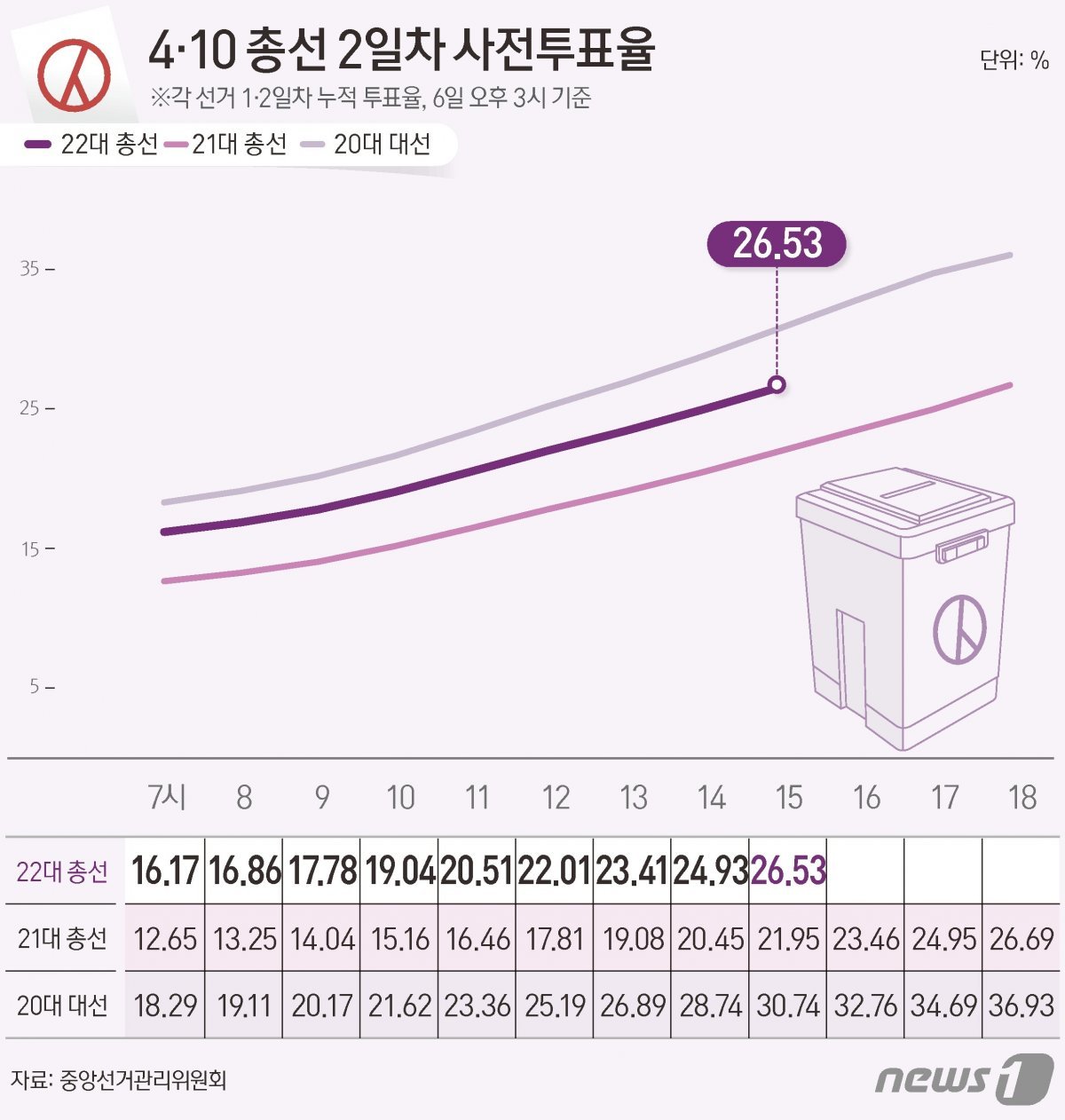 중앙선거관리위원회 선거통계시스템에 따르면 6일 오후 3시 기준 전체 유권자 4428만11명 중 1174만7305명이 사전투표에 참여, 투표율 26.53%를 기록했다. ⓒ News1