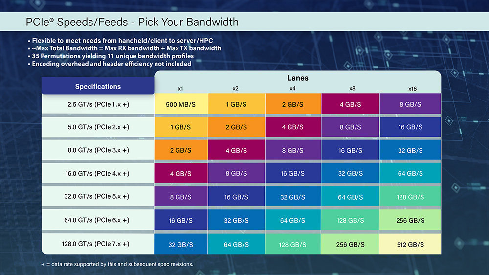 PCIe 7.0 배율(레인)에 따른 속도 조합 / 출처=PCI-SIG