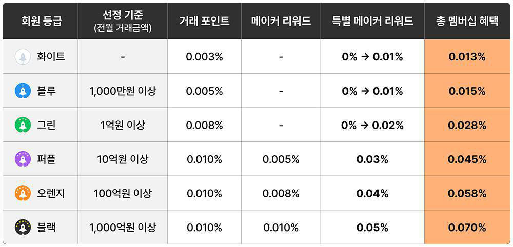 빗썸은 멤버십 프로그램을 통해 거래금액의 최대 0.07%를 지급한다 / 출처=빗썸