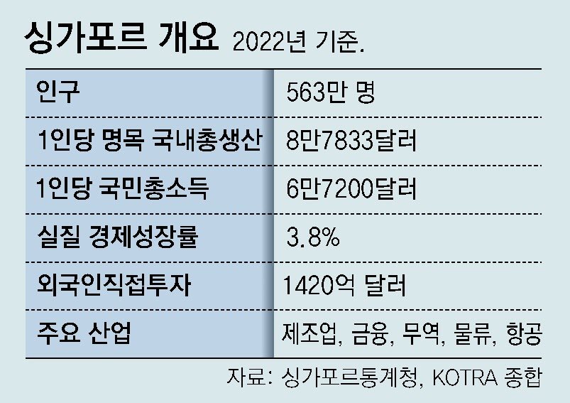 韓법인 4000개 싱가포르 진출… 글로벌 도약 발판으로