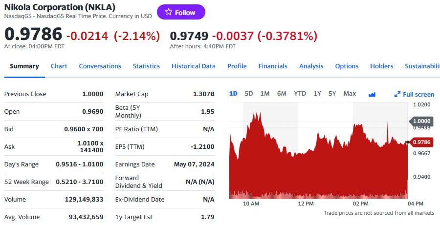 니콜라 일일 주가추이 - 야후 파이낸스 갈무리