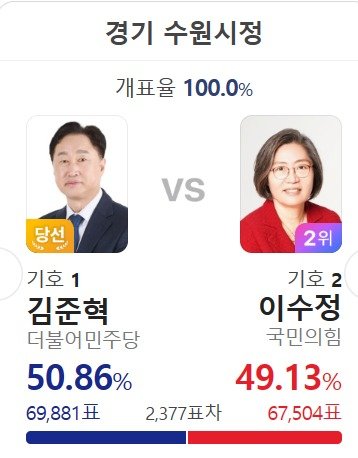 22대 총선 경기 수원정 결과. (네이버 갈무리) ⓒ 뉴스1