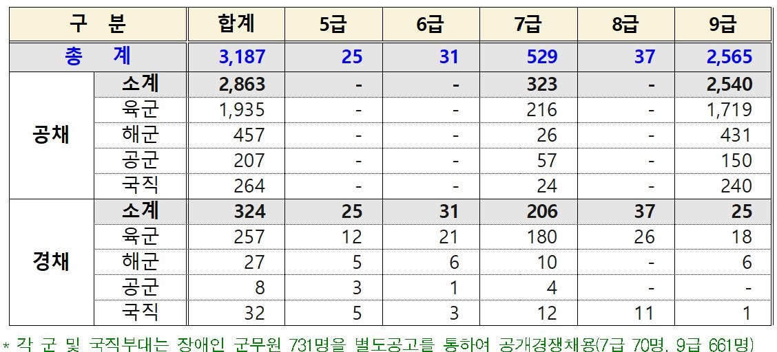 2024년도 군무원 채용예정 인원. (국방부 제공)