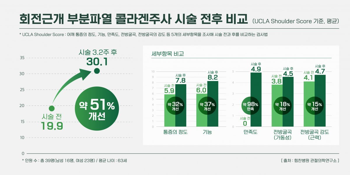 어깨 힘줄 손상 환자에 콜라겐 주사 치료를 한 결과. 시술 후 통증 32% 개선, 기능 37% 개선됐다.