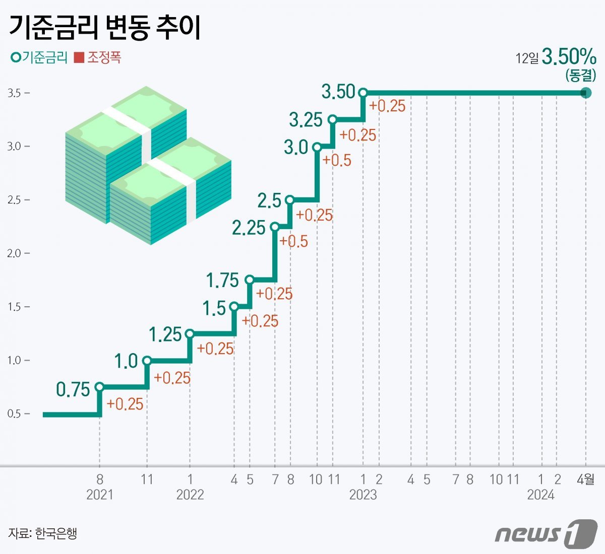 한국은행 금융통화위원회(금통위)는 12일 통화정책방향 결정회의를 열고 기준금리를 연 3.50%로 10회 연속 동결했다. 뉴스1