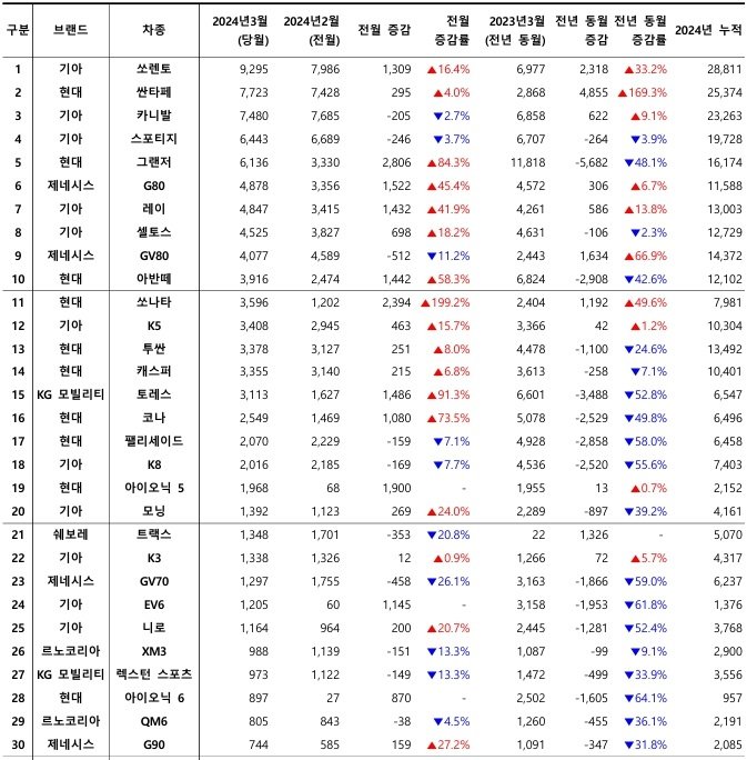 2024년 3월, 국산 차량 모델별 신차등록 대수 / 출처=카이즈유데이터연구소