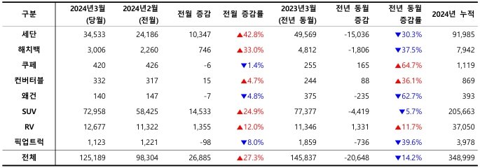 2024년 3월, 외형별 신차 등록 대수 / 출처=카이즈유데이터연구소