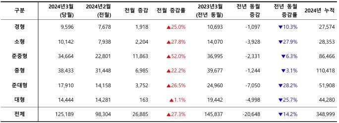 2024년 3월, 차급별 신차 등록 대수 / 출처=카이즈유데이터연구소