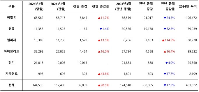 2024년 3월, 사용 연료별 신차 등록 대수 / 출처=카이즈유데이터연구소