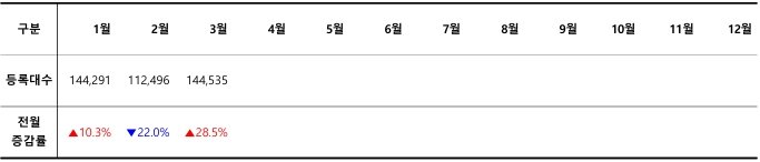 2024 월별 신차 등록 대수 / 출처=카이즈유데이터연구소