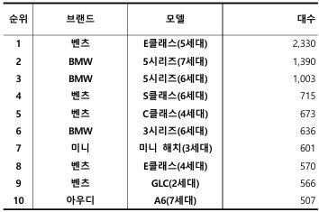 2024년 3월, 수입 중고차 실거래 대수 TOP 10 / 출처=카이즈유데이터연구소