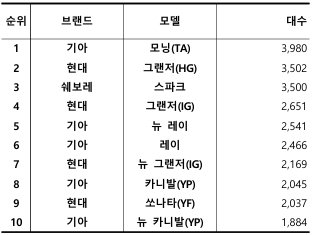 2024년 3월 국산 중고차 실거래 대수 TOP 10 / 출처=카이즈유데이터연구소