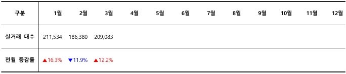 2024년 월별 중고차 실거래 대수 / 출처=카이즈유데이터연구소