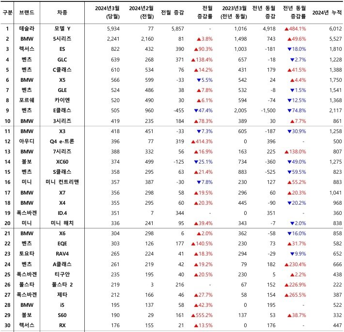 2024년 3월, 수입 차량 모델별 신차등록 대수 / 출처=카이즈유데이터연구소