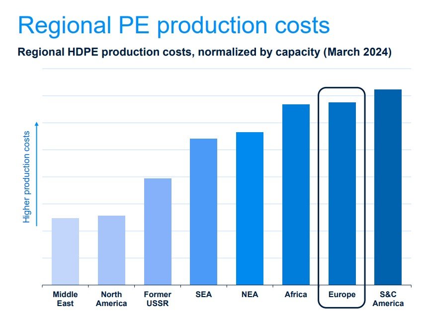 지역별 폴리에틸렌 생산비용을 비교한 그래프. 원료 확보가 용이한 중동과 북미 지역은 비용이 낮고, 유럽이나 남미는 상당히 높은 편이다. ICIS 보고서