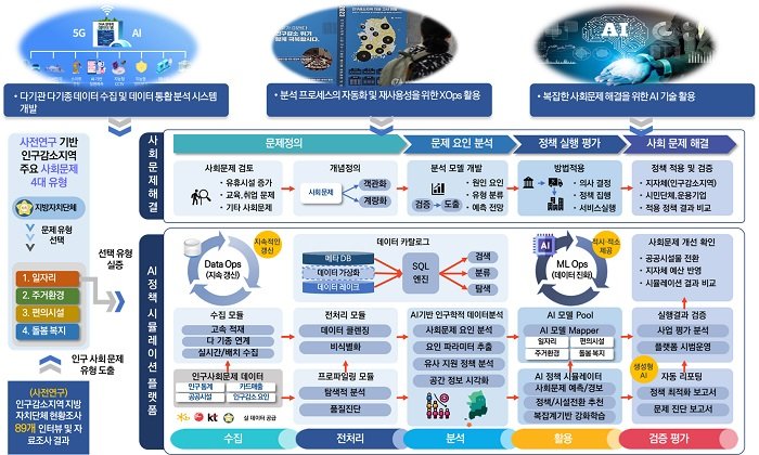데이터 기반 인구감소지역 사회문제 해결 지원 기술 개발 개념도