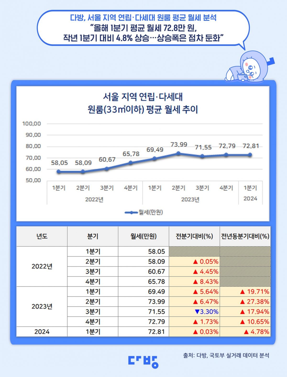 서울 지역 연립·다세대 원룸(33㎡ 이하) 평균 월세 추이.(다방 제공)