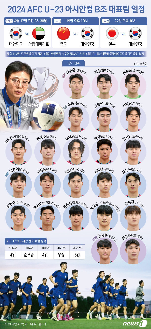 2024 파리 올림픽 남자축구 종목 아시아 예선을 겸하고 있는 이번 대회는 16개 팀이 4개 팀씩 4개 조로 나뉘어 조별리그를 치른 뒤 토너먼트를 거쳐 우승팀을 가린다.  ⓒ News1