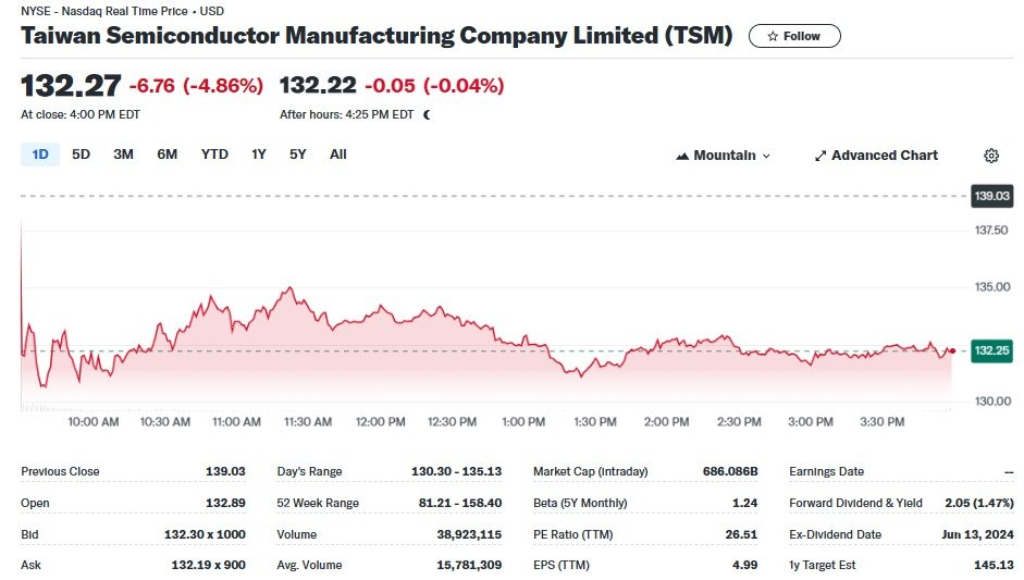 TSMC 일일 주가추이 - 야후 파이낸스 갈무리