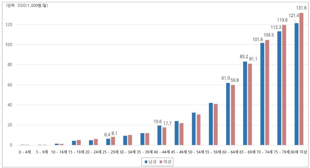 2022년 기준 연령군·성별 PPIs 의약품 사용량 비교. 통계집 갈무리.