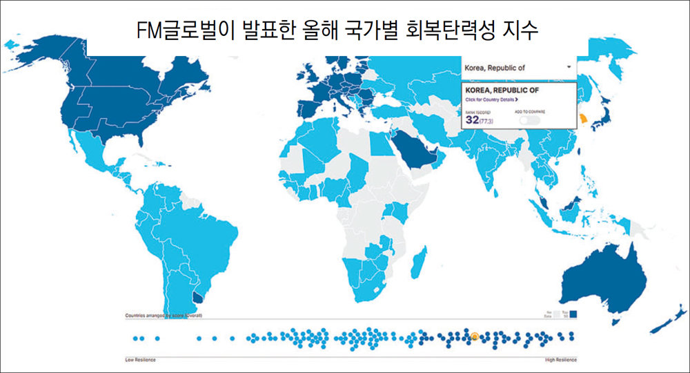 FM글로벌이 최근 발표한 2024년 전 세계 회복탄력성 지수로 한국은 32위에 
그쳤다. 회복탄력성은 기후 변화 등 자연재난에 대응할 수 있는 역량으로 올해 덴마크, 룩셈부르크, 싱가포르가 상위 1∼3위를 
차지했다. FM글로벌 제공