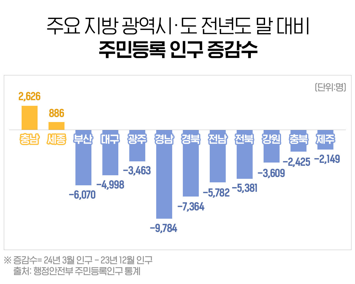 주요 지방 광역시·도 전년도말 대비 주민등록 인구증감수