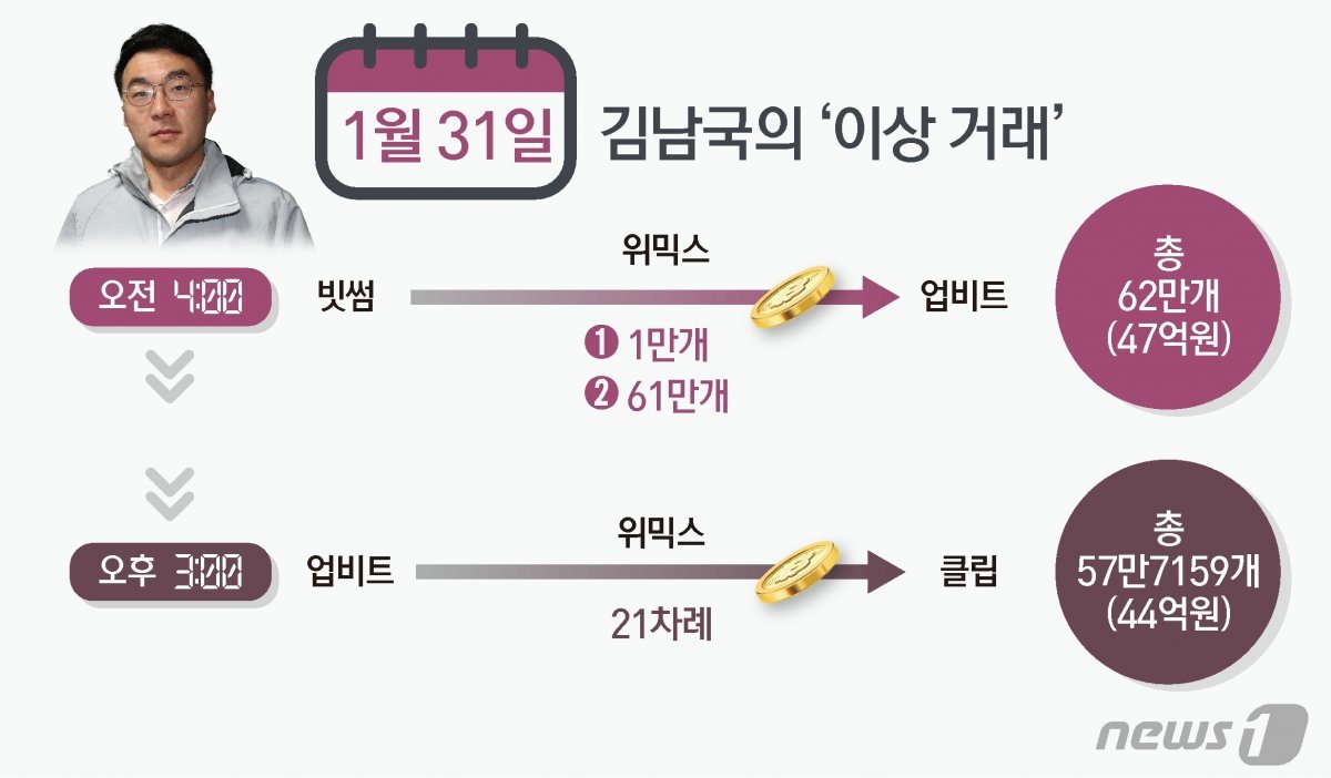 김남국 의원의 코인 보유 논란이 불거지게 된 2022년 1월 31일의 ‘이상 거래’. 거래소가 이 거래를 이상 거래로 분류하고 금융당국에 알리면서, 김 의원의 코인 보유 논란이 불거졌다. ⓒ News1