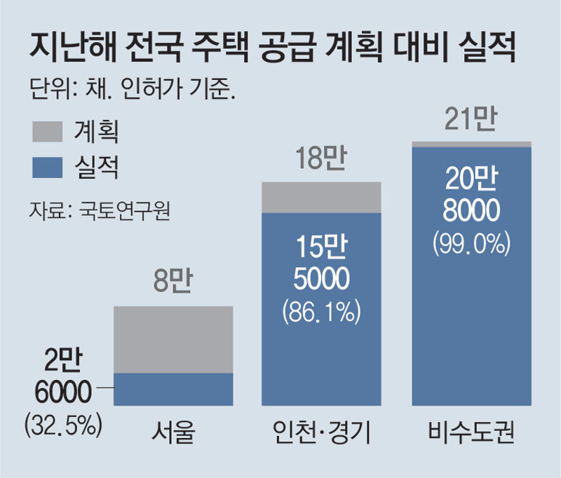 작년 서울 주택 인허가, 목표치 33% 그쳐… 2, 3년뒤 공급난 우려