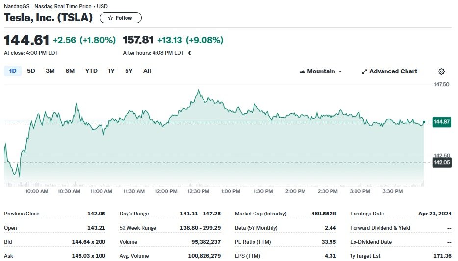 테슬라 일일 주가추이 - 야후 파이낸스 갈무리