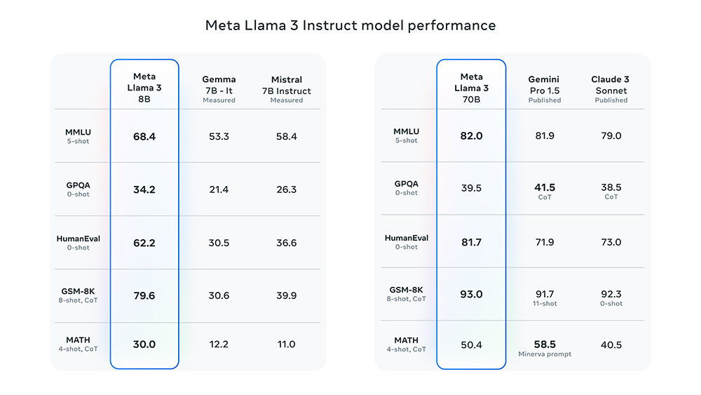 라마 3 8B 및 70B 모델과 타사 경쟁 모델과의 성능 비교 / 출처=메타