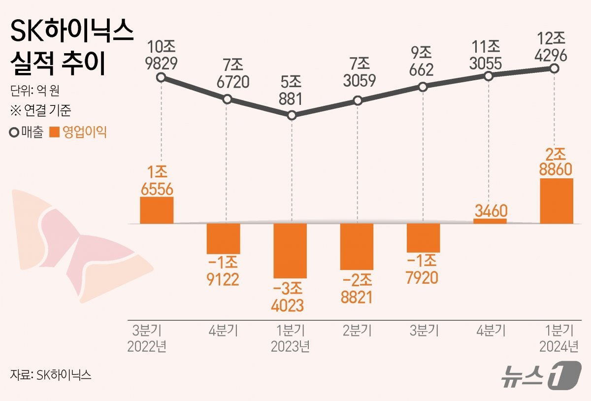 SK하이닉스(000660)는 올해 1분기 영업이익이 2조 8860억 원을 기록해 흑자전환했다고 25일 공시했다. 매출액은 12조 4296억 원으로 전년 동기 대비 144.3% 늘었다. ⓒ News1