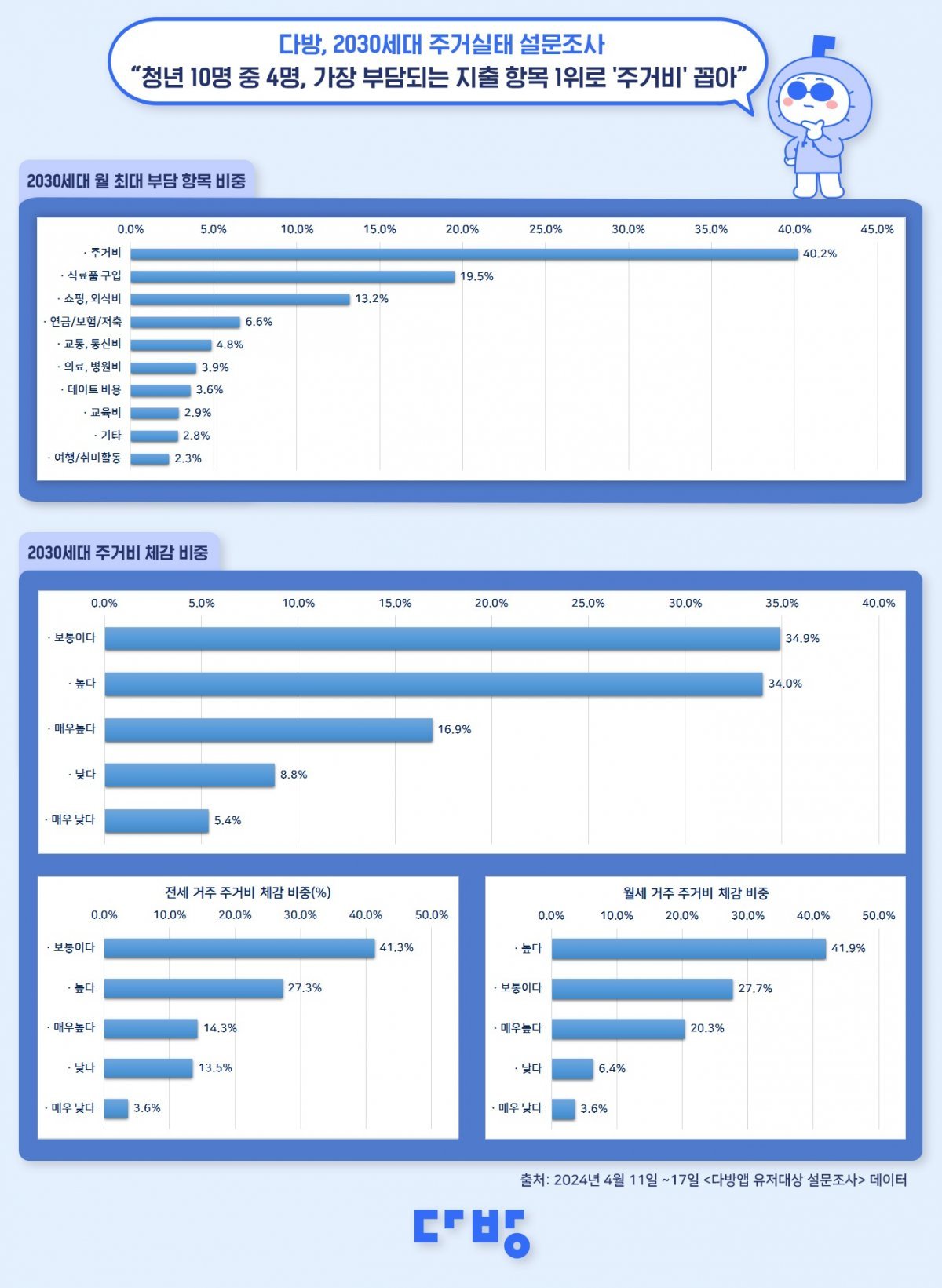 2030세대 주거실태 설문조사.(다방 제공)