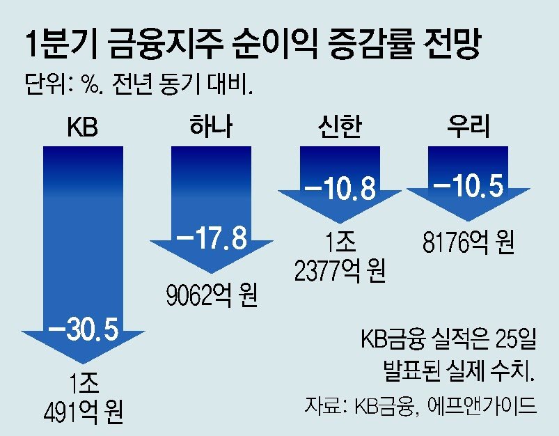 KB금융, 홍콩ELS發 타격… 순익 30% 줄어 ‘리딩뱅크’ 흔들