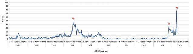 최근 10년(’15∼’24년) 동기간 백일해 (의사)환자 발생 누계