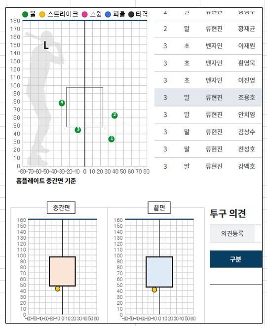 KBO revealed the pitch trajectory of Cho Yong-ho's at-bat in the 3rd inning of Ryu Hyun-jin's game against KT Wiz on the 24th.  (provided by KBO)