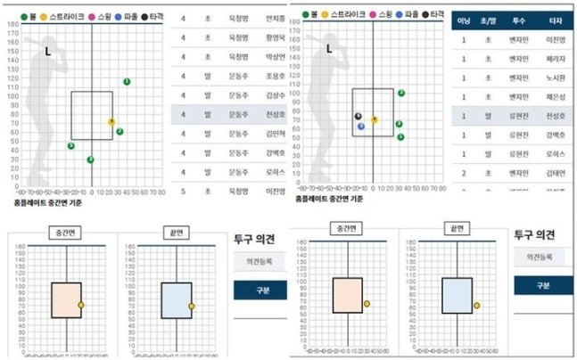 On the left is the trajectory of Hanwha's Moon Dong-ju's 4th ball at bat in the 4th inning on the 23rd, and on the right is the trajectory of Ryu Hyun-jin's 3rd pitch at bat in the 1st inning of KT's Seongho Cheon on the 24th.  (provided by KBO)