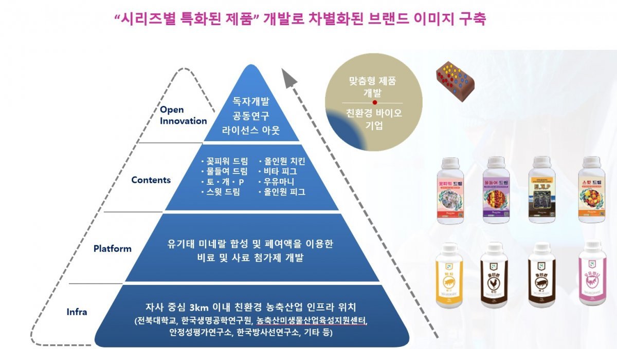 환경에 따라 특화된 사료와 비료를 선보이는 키움바이오. / 출처=키움바이오