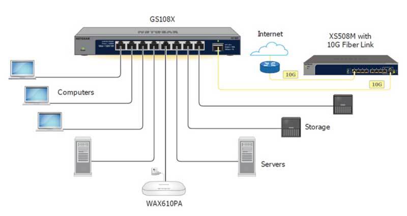 넷기어 GS108X를 활용한 네트워크 환경의 사례 / 출처=넷기어