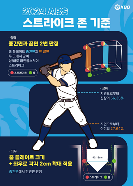 2024년 볼·스트라이크 자동 판정 시스템(ABS) 운영 기준