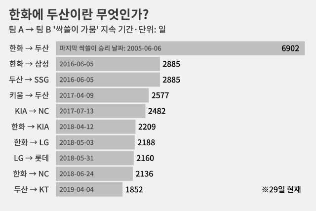 If you feel like you see Hanwha too often...