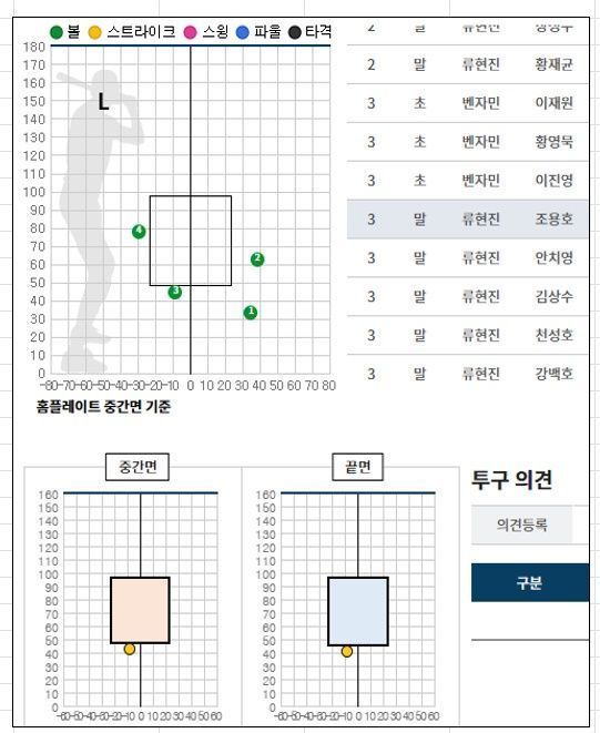 KBO가 공개한 24일 류현진의 KT 위즈전 3회 조용호 타석 투구 궤적. KBO 제공