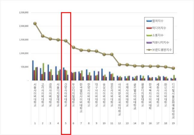 건양사이버대학교가 한국기업평판연구소가 진행한 ‘전국 사이버대학교 브랜드 평판 평가’에서 전국 5위, 비수도권 1위를 달성했다.