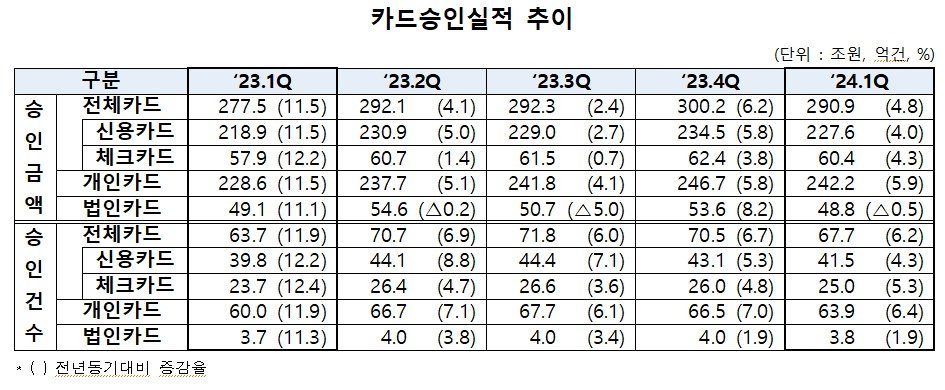 카드승인실적 추이/사진제공=여신금융협회