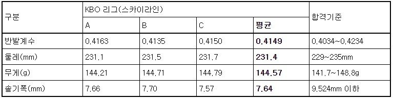 프로야구 공인구 2차 수시 검사 결과. (KBO 제공)