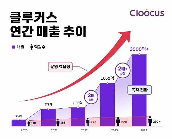 이미지 제공=클루커스