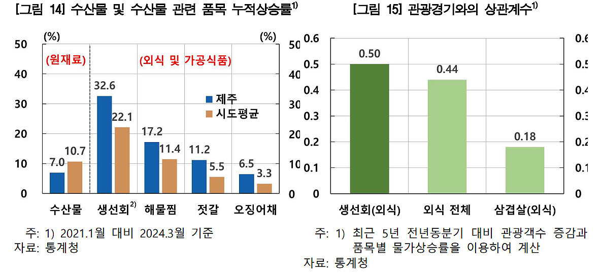 한국은행 제주본부 제공