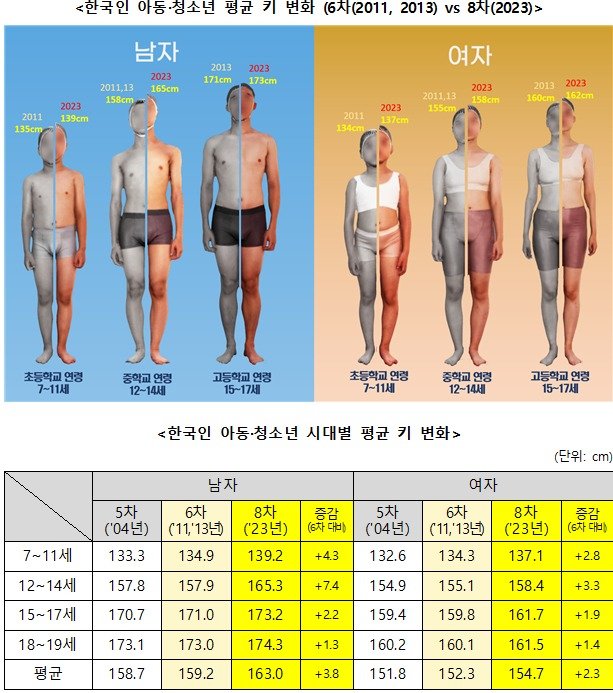 한국인 아동·청소년 평균 키 변화.