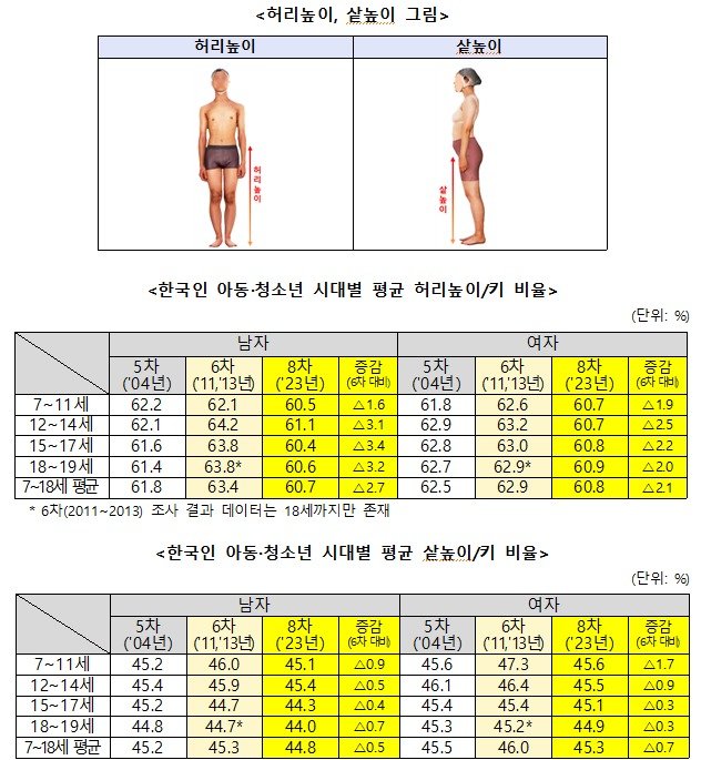 한국인 아동·청소년 허리높이, 샅높이 비율 변화