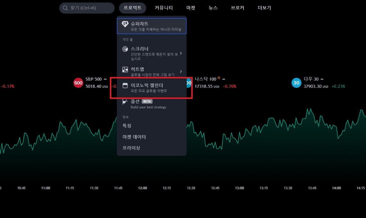 트레이딩뷰 주 화면 상단 메뉴에서 ‘프로덕트→이코노믹 캘린더’ 순으로 클릭하면 된다. / 출처=IT동아