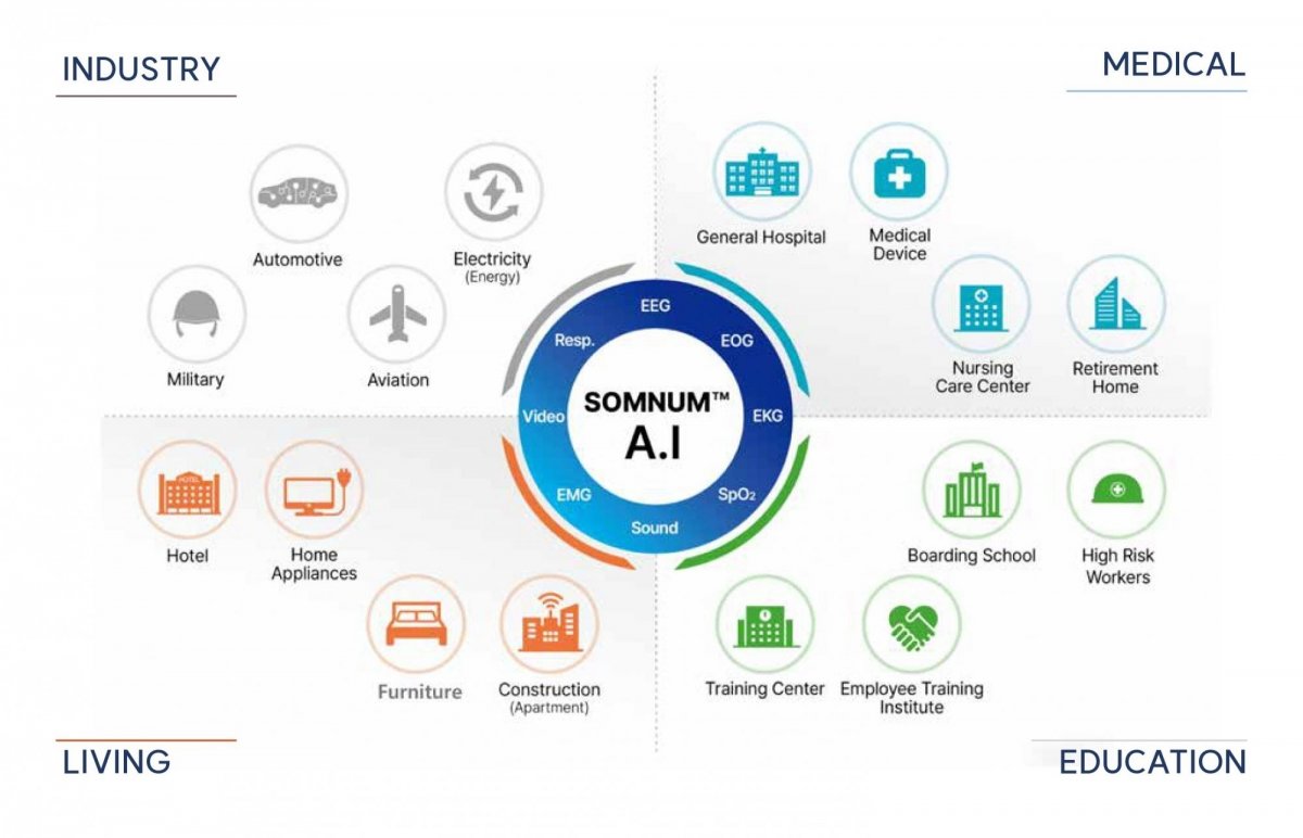 솜눔(SOMNUM) 솔루션의 적용분야
